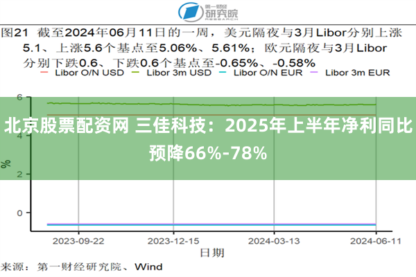 北京股票配资网 三佳科技：2025年上半年净利同比预降66%-78%
